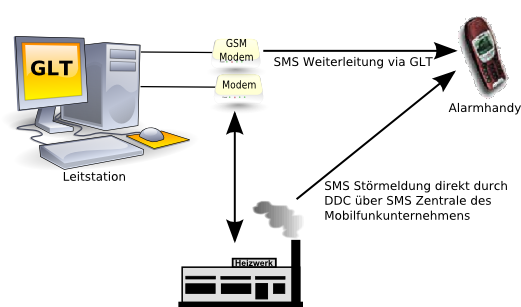 Bild: Alarmhandling via SMS / DDC GLT SMS an Handy / DDC SMS Zentrale Hand