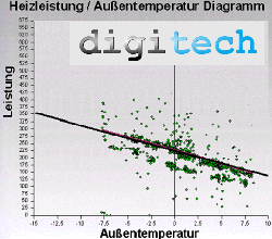 Leistungsverteilung einer Fernwärmestation, über die komplette Heizperiode erfaßt