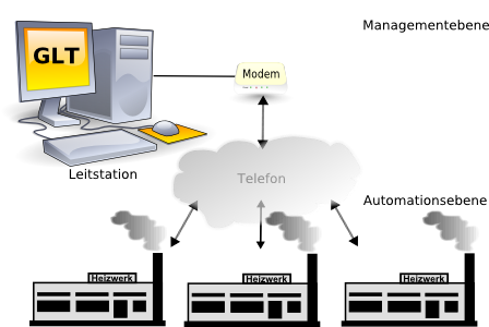 GLT Anlagenanbindung über Modem