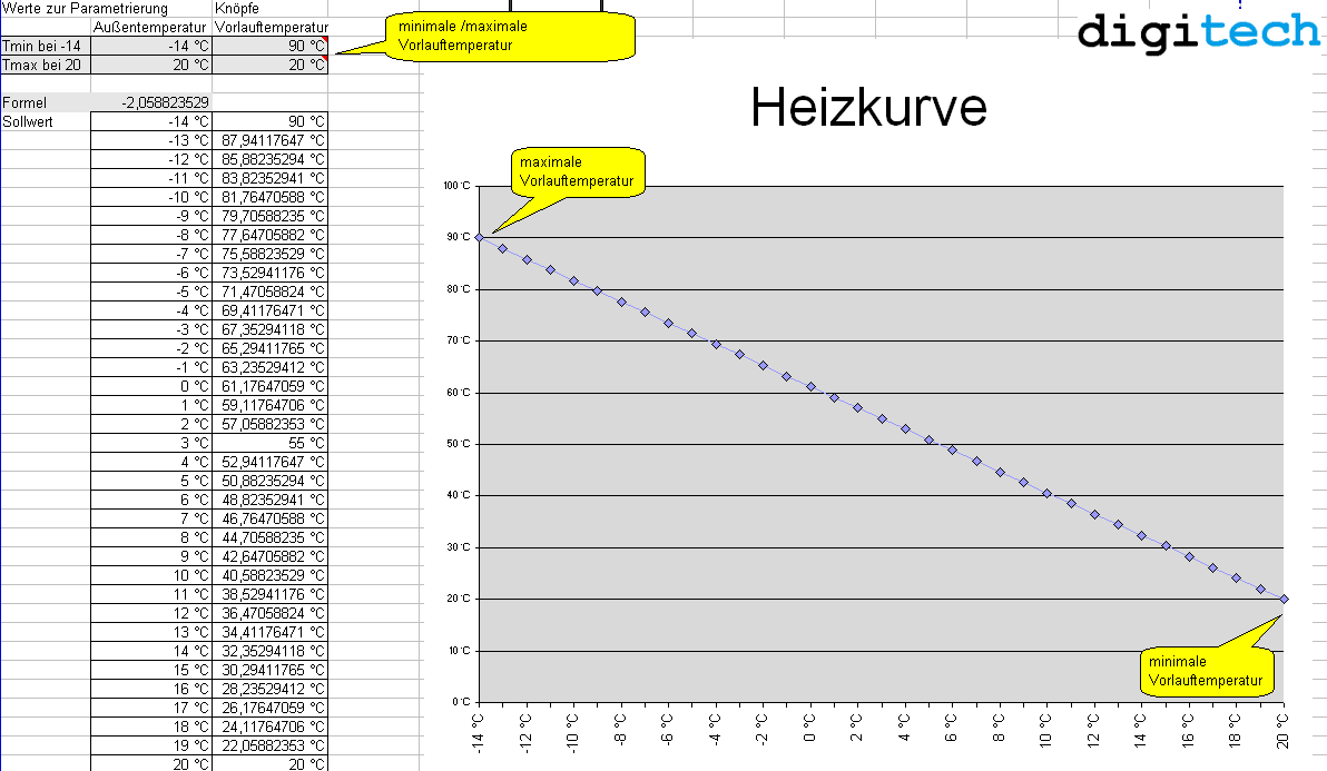 Heizkurve Darstellung der Ecel Berehcnung