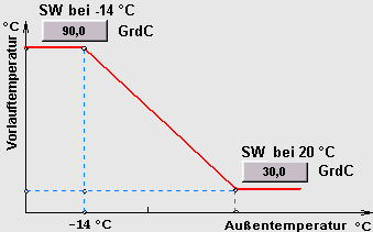 Bild: Heizkurvendarstellung zur Parametrierung in GLT