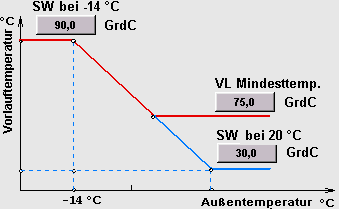 Bild: Heizkurvendarstellung mit Mindesttemperatur 