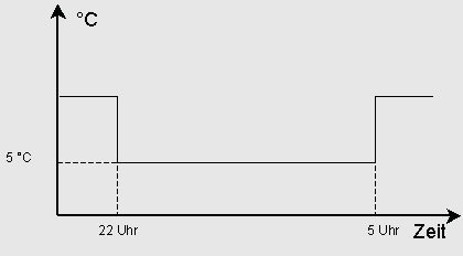 Nachtabsenkung