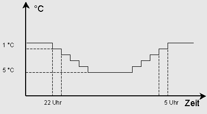 Nachtabsenkung in 5 Schritten