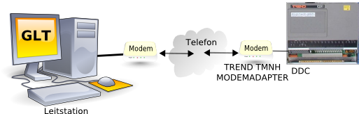 Modemanbindung einer Abgesetzten DDC Station IQ 241 an eine zentrale GLT