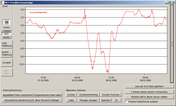 Bild: Trendkurvendarstellung eines aufgezeichneten Sensorplots